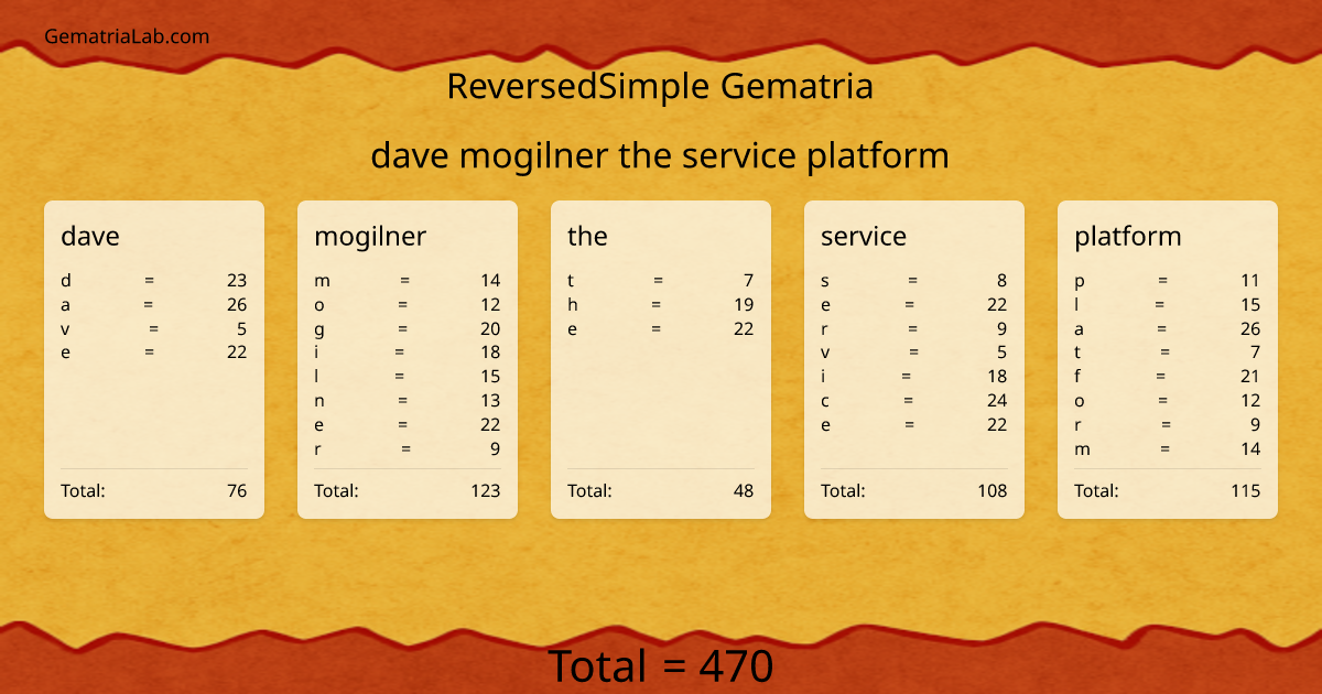 dave mogilner the service platform in reversedSimple Gematria